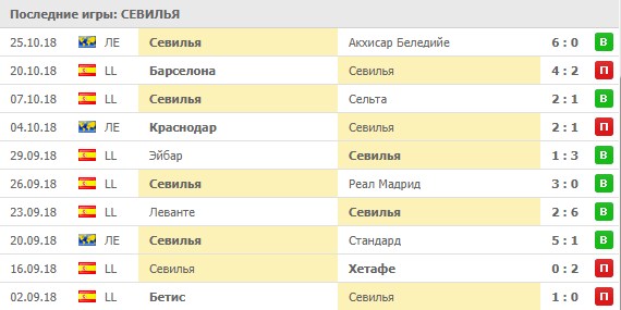 Последние игры Севильи