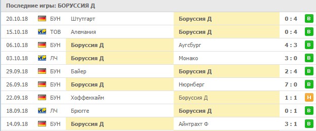 Последние результаты Боруссии Д