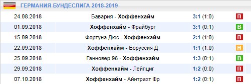 Последние результаты Хоффенхайма