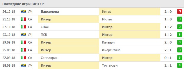 Последние результаты Интера