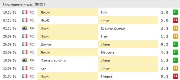 Последние результаты Лиона