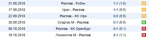 Последние результаты Ростова