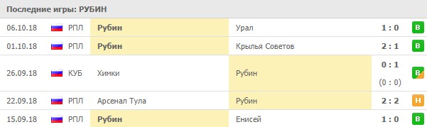 Последние результаты Рубина