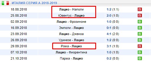 Последние результаты Лацио