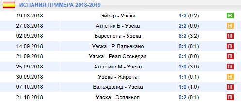 Результаты игр Уэска