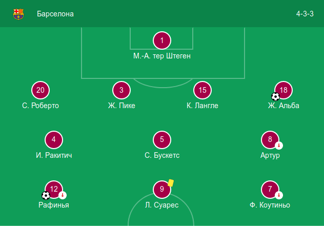 Стартовый состав «Барселоны» в выездном матче против «Интера» (2:0)
