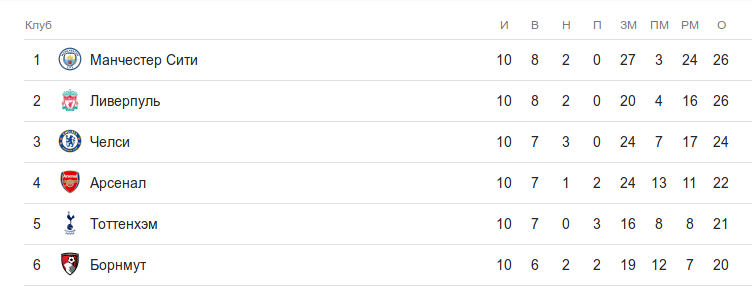 Первая шестёрка в таблице АПЛ после 10 тура