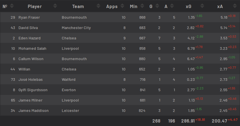Рейтинг лучших игроков АПЛ по передачам, которые привели к ожидаемым голам, после 10 тура