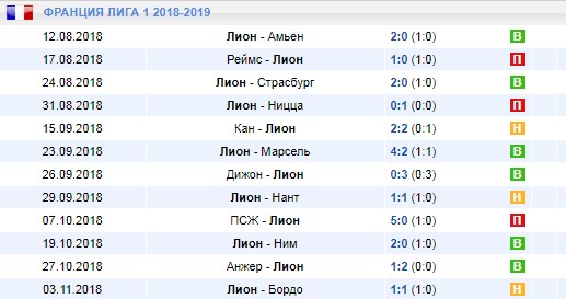 Лион в первой лиге