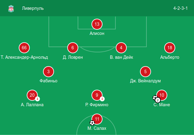 Стартовый состав «Ливерпуля» в домашнем матче против «Кардифф Сити» (4:1)