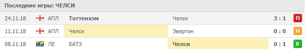 Последние игры Челси