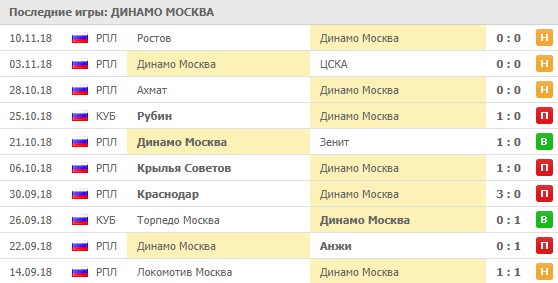 Последние игры Динамо