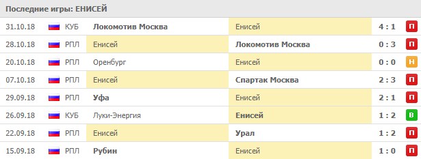 Последние игры Енисея