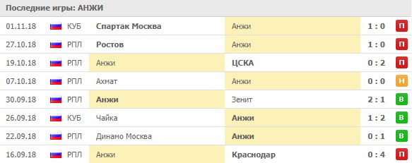 Последние результаты Анжи