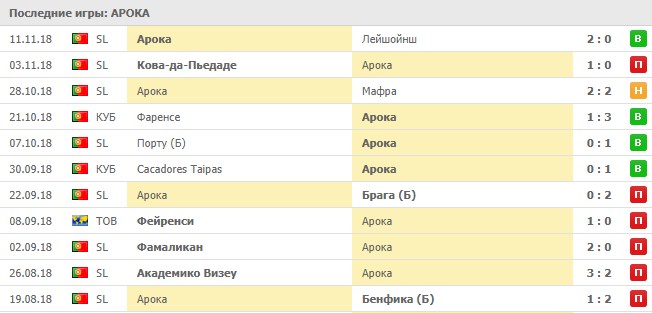 Последние результаты Арока