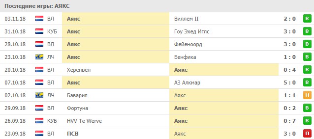 Последние результаты Аякса