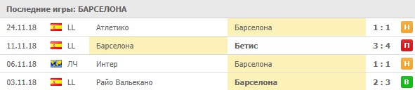 Последние результаты Барселоны