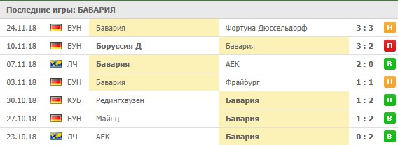 Последние результаты Баварии