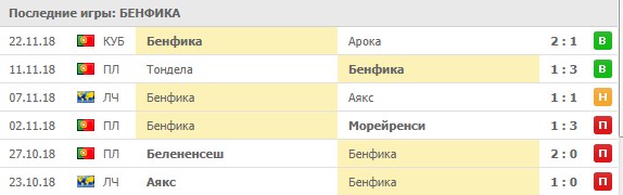 Последние результаты Бенфики