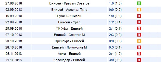 Последние результаты Енисея