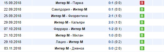 Последние результаты Интера