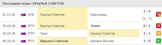 Последние результаты Крыльев Советов