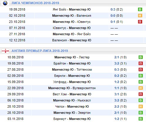 Последние результаты Манчестер Юнайтед