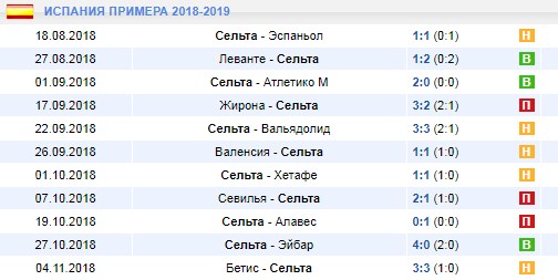Последние результаты Сельты