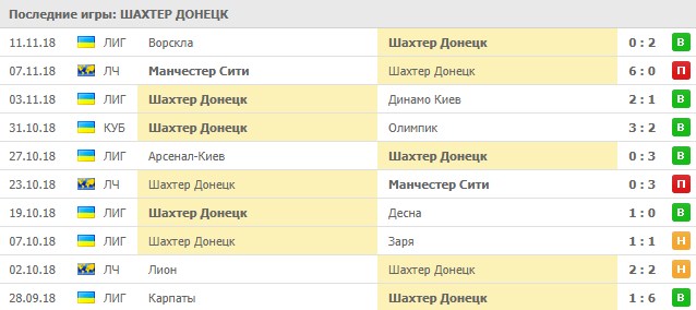 Последние результаты Шахтера