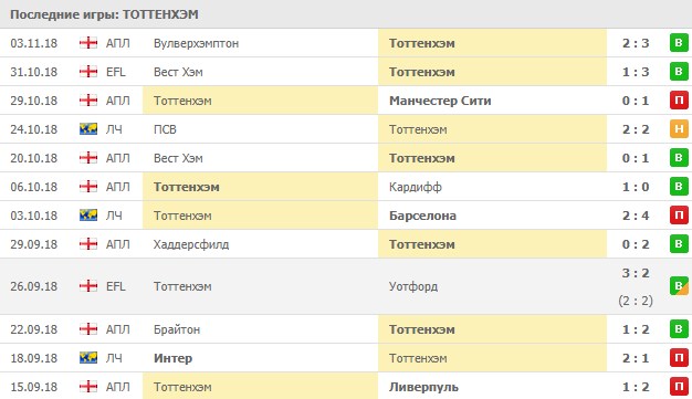 Последние результаты Тоттенхэма