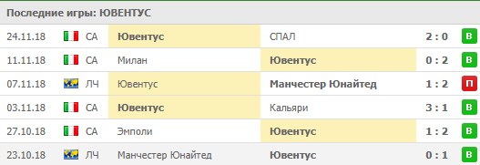 Последние результаты Ювентуса