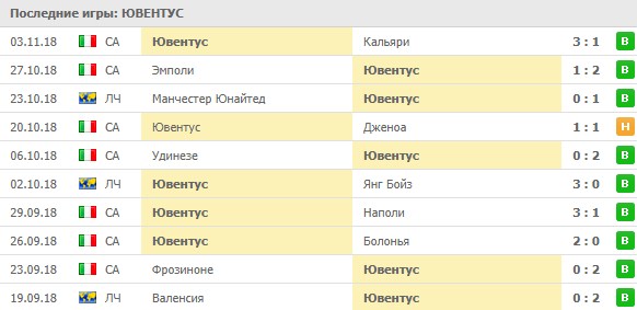 Последние результаты Ювентуса