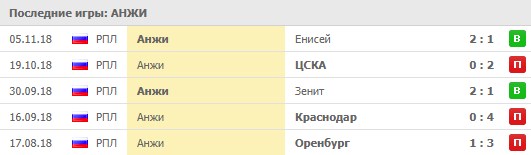 Результаты домашних встреч Анжи