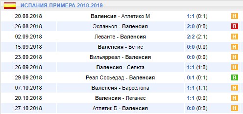 Результаты матчей Валенсии