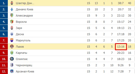 Турнирная таблица чемпионата Украина