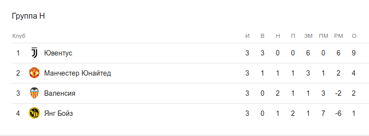 Турнирная таблица группы H после 3 тура Лиги чемпионов