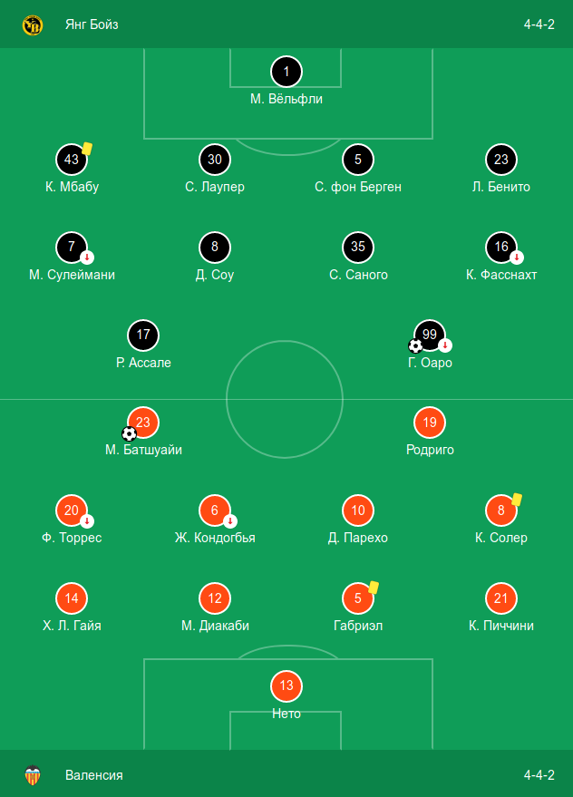 Стартовые составы в домашнем матче «Янг Бойз» против «Валенсии» (1:1)