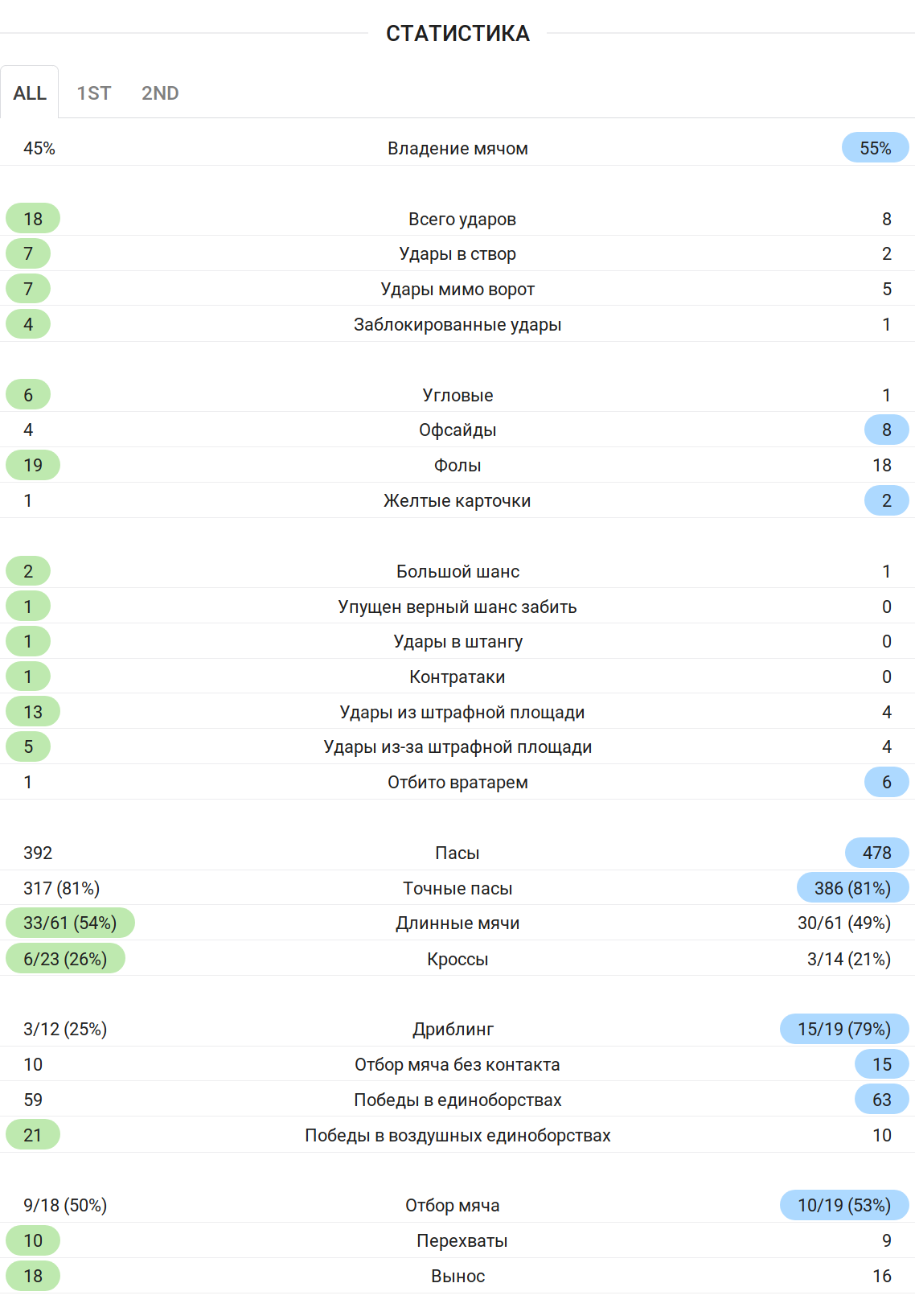 Статистика домашнего матча «Янг Бойз» против «Валенсии» (1:1)