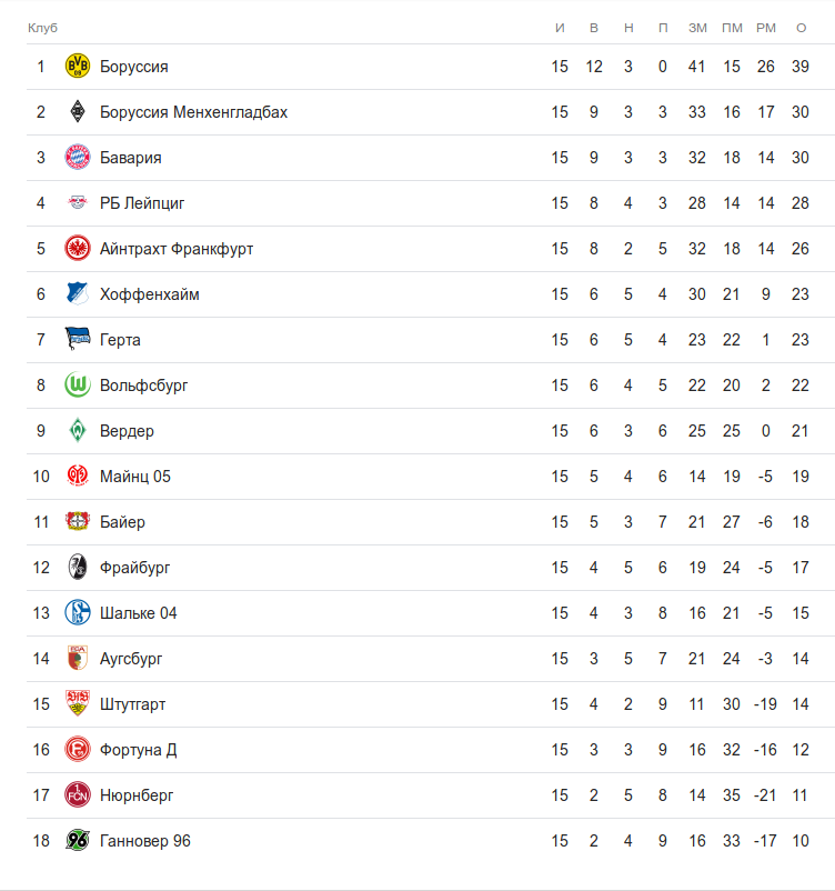 Турнирная таблица бундеслиги после 15 тура