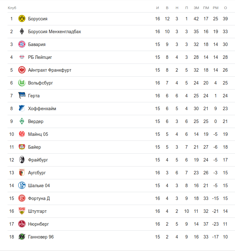 Турнирная таблица бундеслиги после вторничных матчей 16 тура