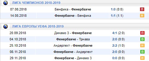 Фенербахче в еврокубках