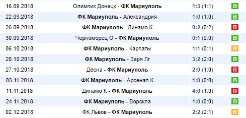 Последние игры Мариуполя