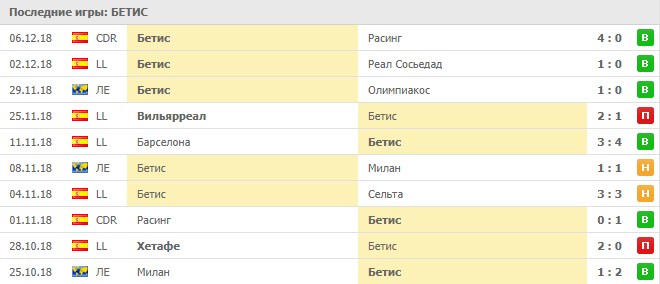 Последние матчи Бетиса