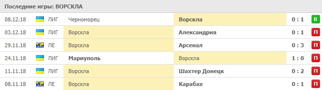 Последние матчи Ворсклы