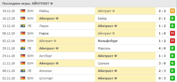 Последние результаты Айнтрахт Ф
