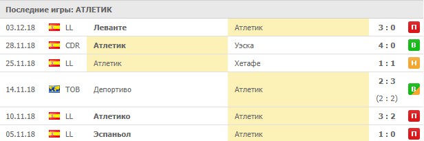 Последние результаты Атлетик