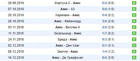 Последние результаты Аякса