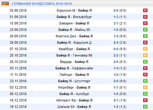 Последние результаты Байера