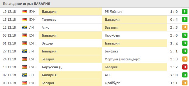 Последние результаты Баварии