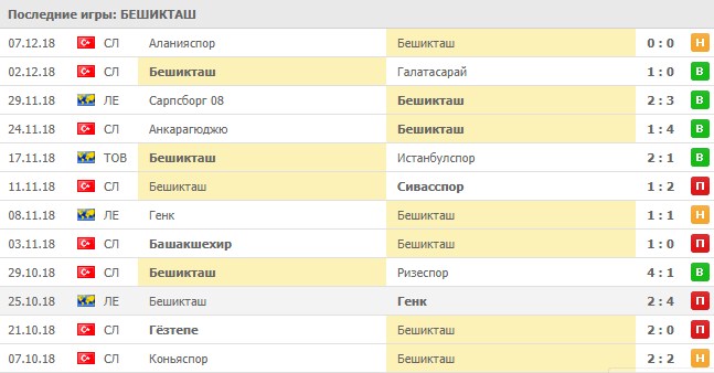Последние результаты Бешикташа